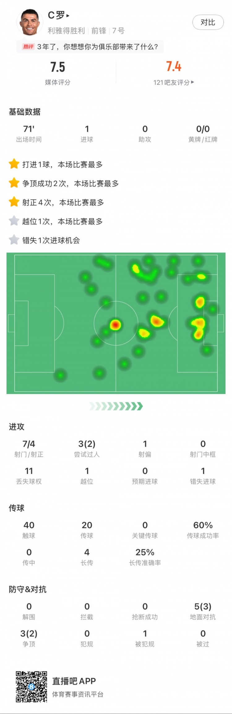 C羅全場數(shù)據(jù)：打進1球，7次射門4次射正，2次成功過人