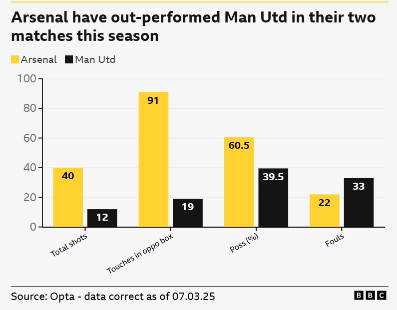 一邊倒？BBC：阿森納本賽季兩次交手曼聯(lián)，多項關(guān)鍵數(shù)據(jù)占優(yōu)