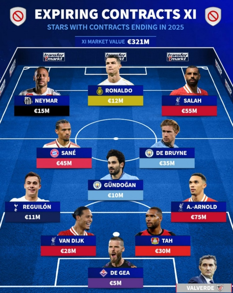 德轉(zhuǎn)列今年合同到期球星陣：C羅、薩拉赫、內(nèi)馬爾、范迪克在列