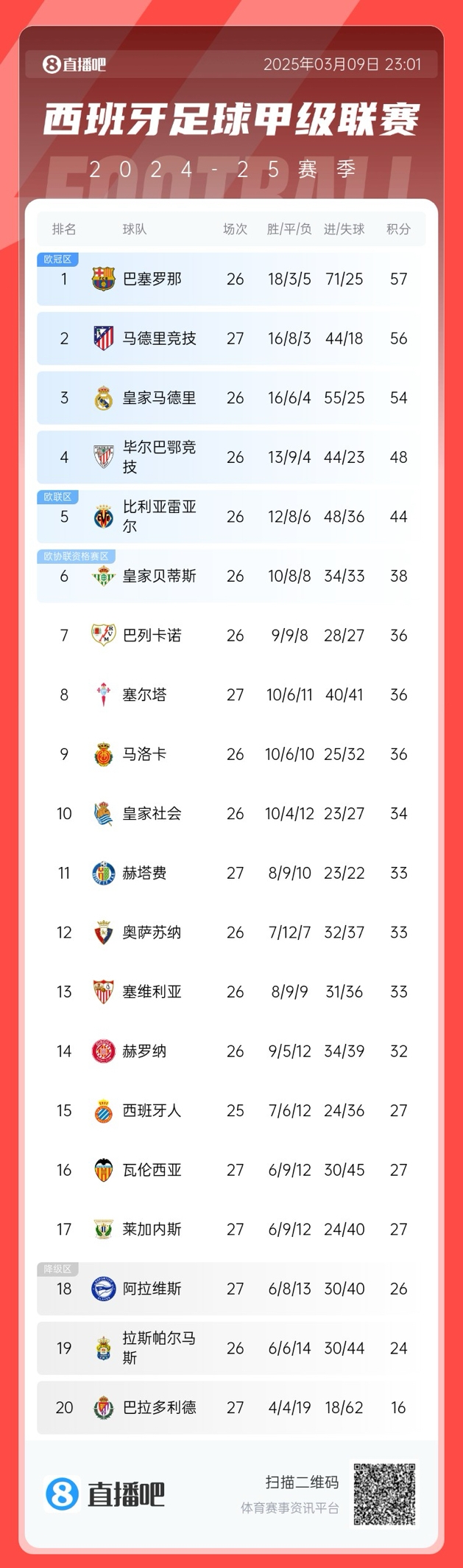 馬競(jìng)掉隊(duì)？西甲積分榜：馬競(jìng)爆冷無(wú)緣登頂，先賽暫領(lǐng)先皇馬2分