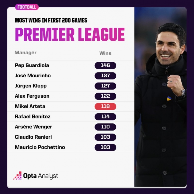 英超主帥前200場(chǎng)勝率榜前五：瓜帥、穆帥、渣叔、弗爵、塔帥