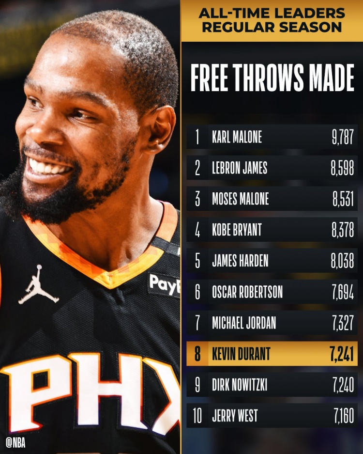 ?KD常規(guī)賽罰球命中數(shù)達到7241次 超越諾維茨基升至歷史第8！