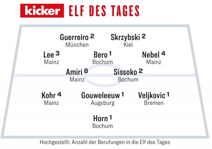 踢球者本輪德甲最佳陣：霍恩領(lǐng)銜波鴻3將，格雷羅、李在城入圍