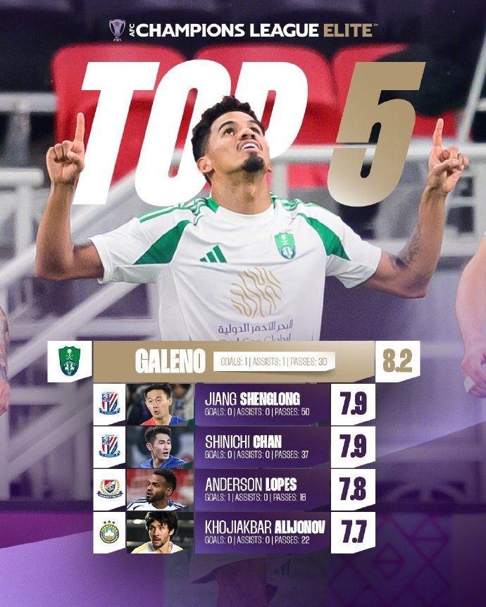 亞冠1/8決賽首回合評(píng)分：蔣圣龍、陳晉一7.9分并列第二