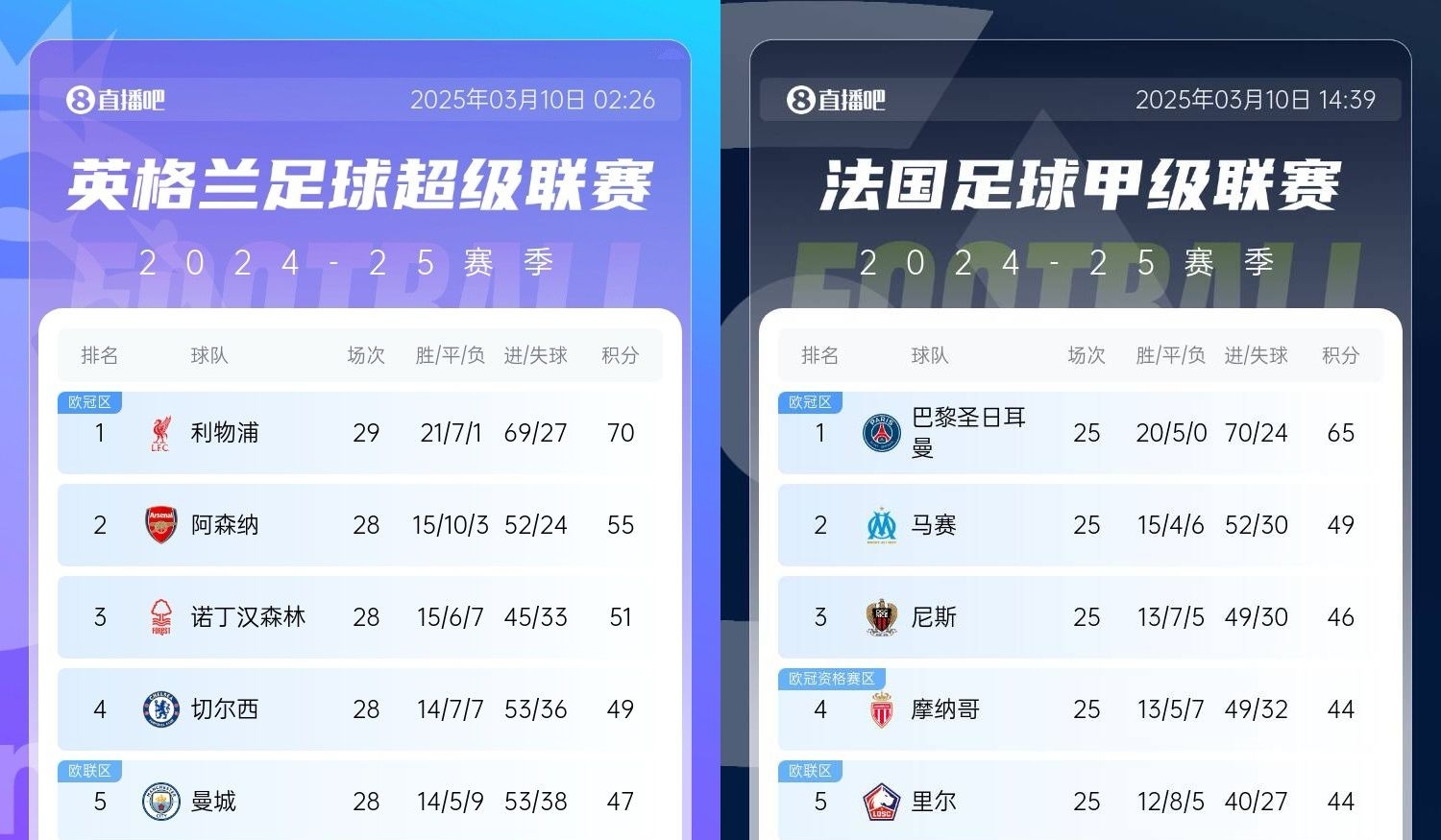 還有高手？槍手掉鏈子紅軍15分領跑，馬賽等隊掉鏈子巴黎16分領跑