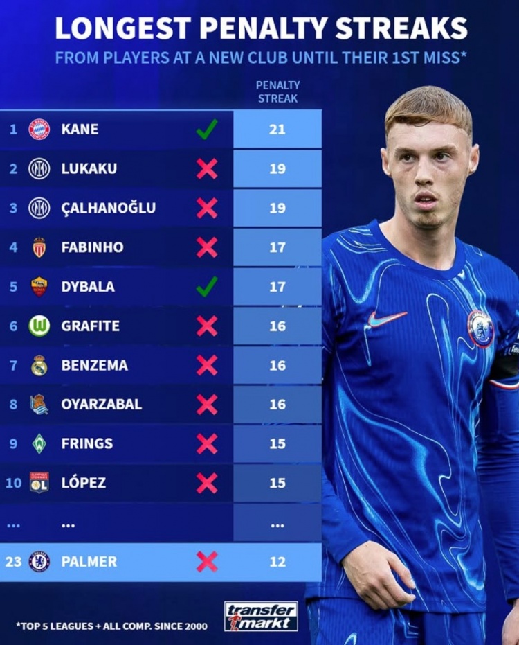 新世紀(jì)新援連續(xù)命中點(diǎn)球榜：凱恩拜仁21球居首，迪巴拉羅馬17球