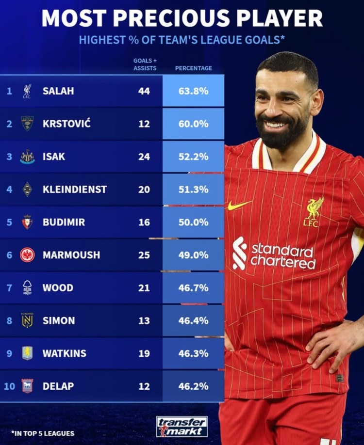 本賽季參與全隊(duì)進(jìn)球比率：薩拉赫63.8%居首，伊薩克&馬爾穆什在列