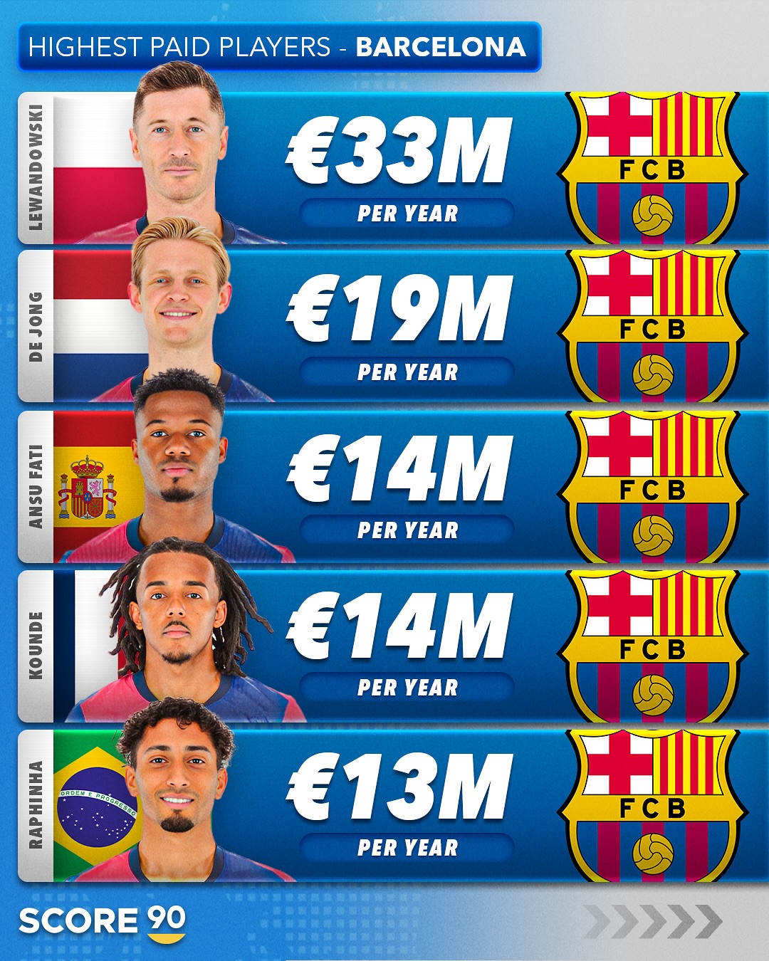 巴薩隊內(nèi)年薪前5：萊萬3300萬第1，德容1900萬第2，法蒂1400萬第3