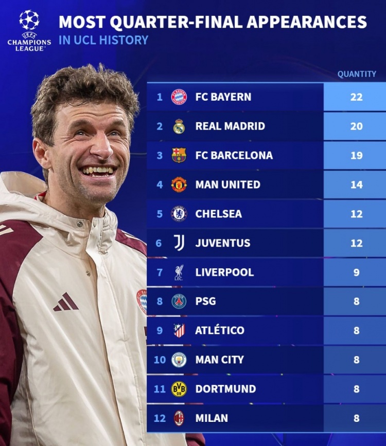 改制后歐冠共12支球隊至少8次晉級八強(qiáng)：仁皇薩前3，魔車文進(jìn)前6