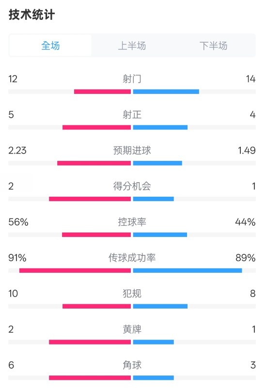 國米2-1費(fèi)耶諾德全場數(shù)據(jù)：射門12-14，射正5-4，控球率56%-44%