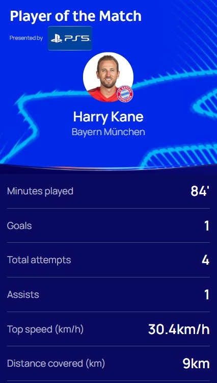 傳射建功！歐冠官方：凱恩當(dāng)選拜仁2-0勒沃庫森全場最佳