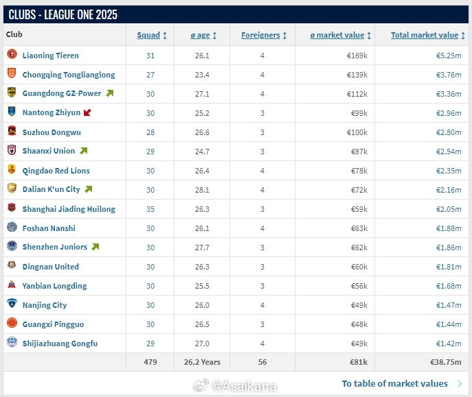 遼寧鐵人總身價525萬歐元，為新賽季中甲最高