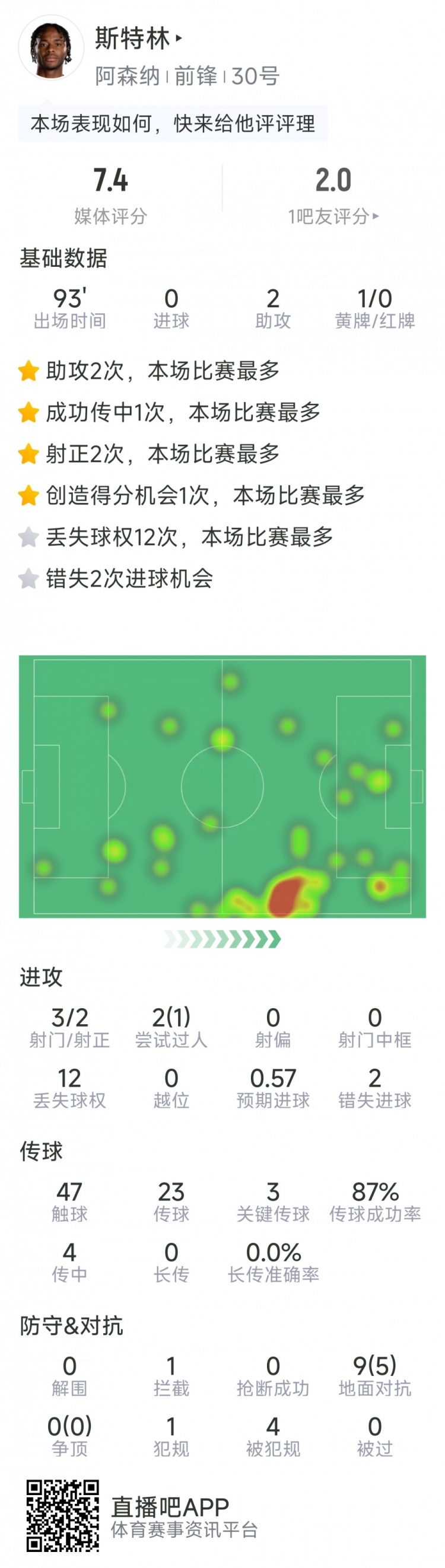 斯特林本場數(shù)據(jù)：2次助攻，3次關鍵傳球，3射2正，2次錯失良機