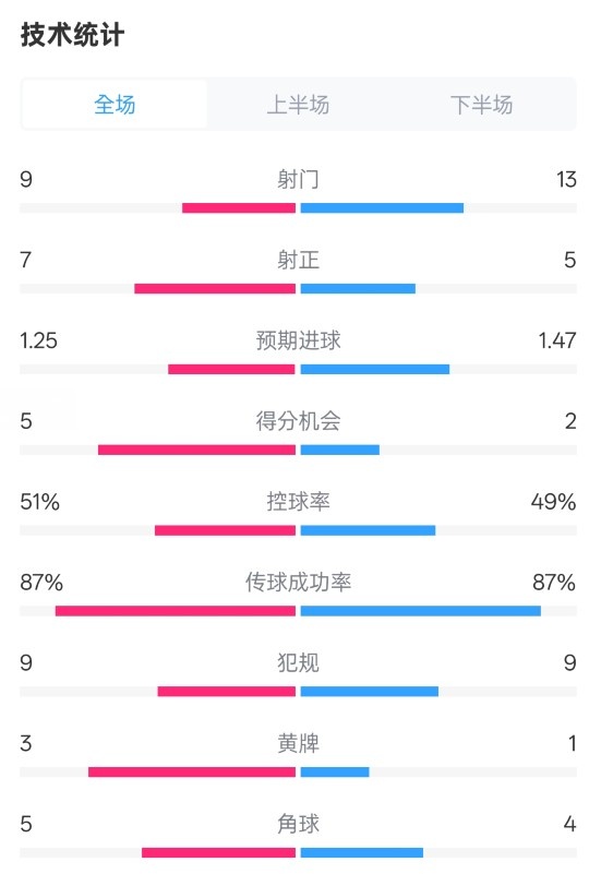 阿森納2-2埃因霍溫全場數(shù)據(jù)：射門9-13，射正7-5，控球率51%-49%