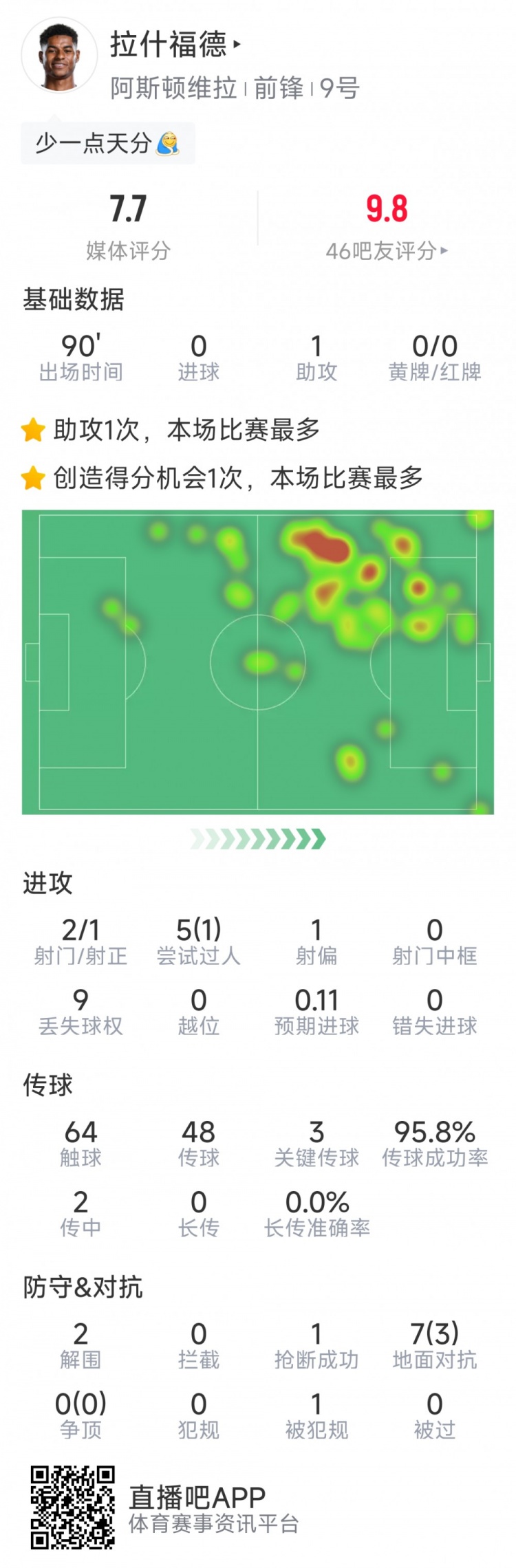 再送助攻，拉什福德本場數(shù)據(jù)：1助攻，3次關(guān)鍵傳球，2次射門