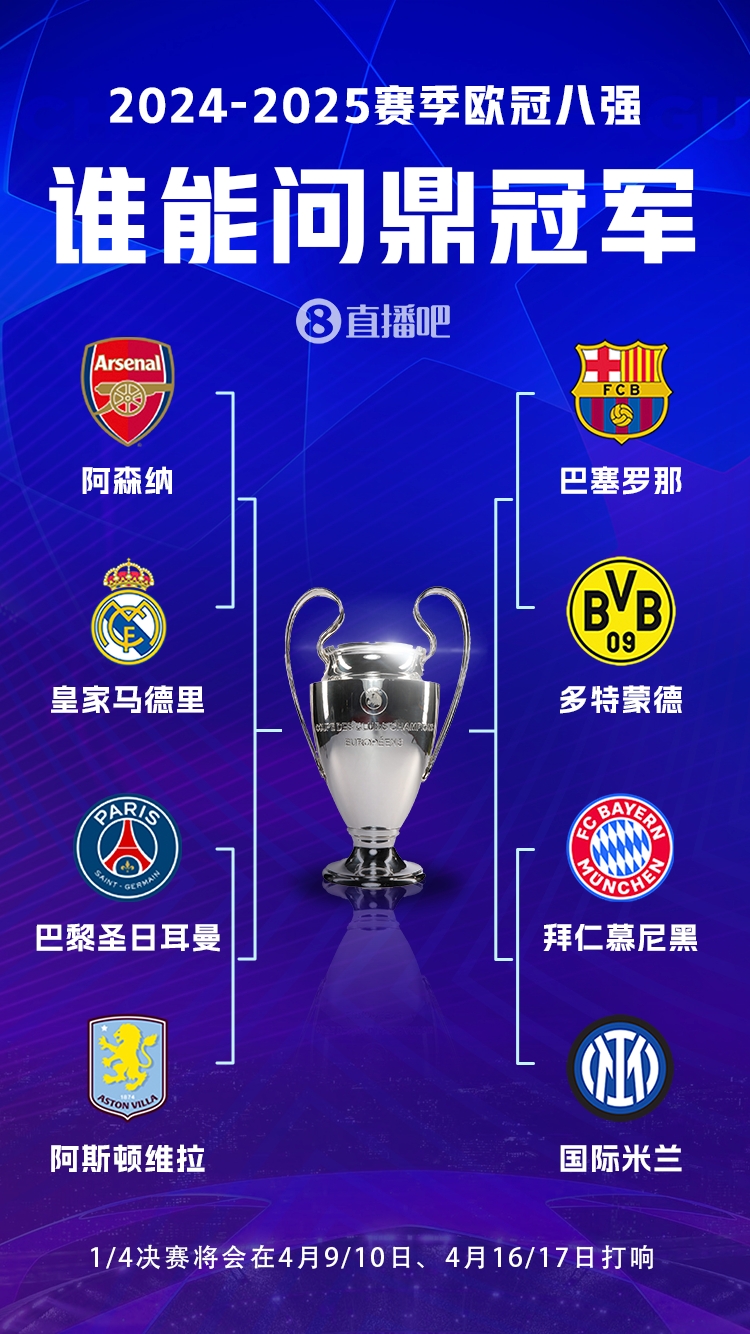 豪門之戰(zhàn)！歐冠8強全員五大聯(lián)賽，6隊拿過冠軍&槍手巴黎拿過亞軍