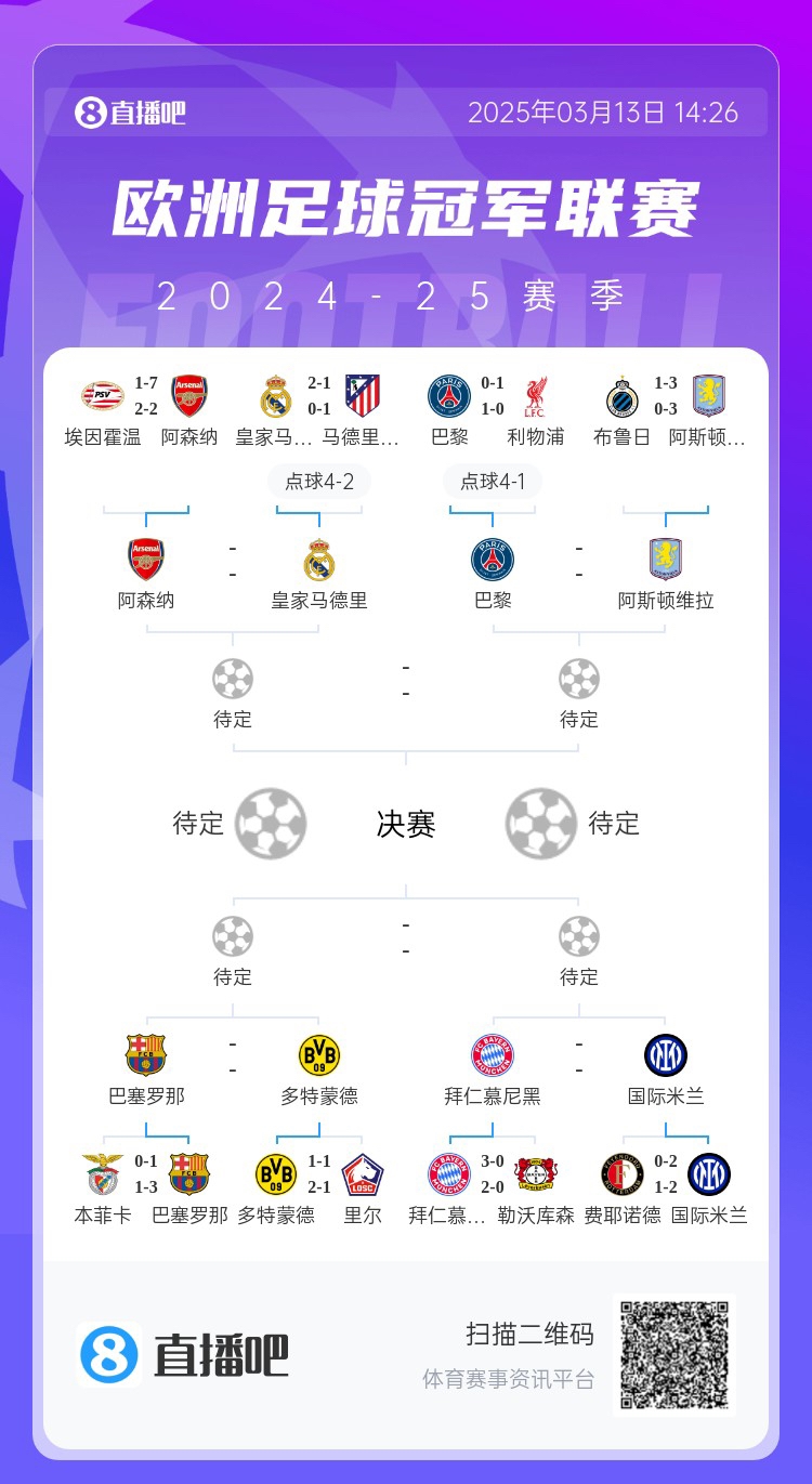 地獄通關難度！皇馬勝曼城、馬競后碰阿森納，半決賽大概率戰(zhàn)巴黎