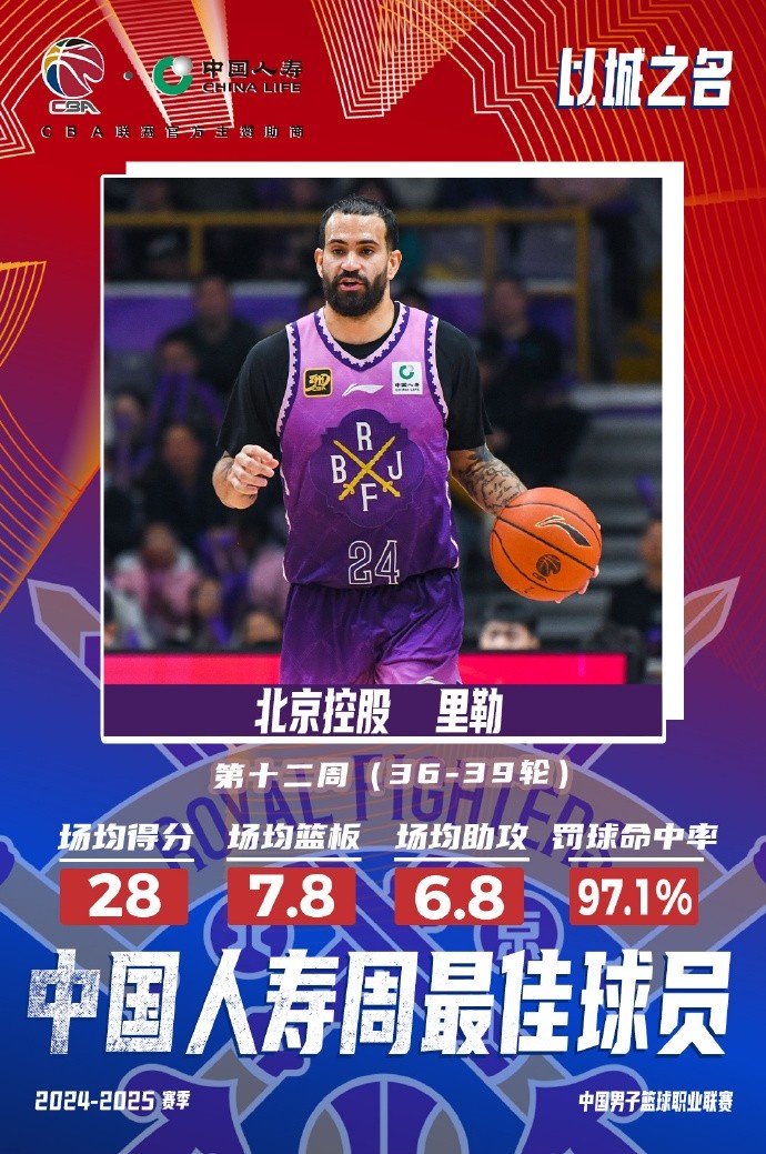 出戰(zhàn)4場場均28分7.8板6.8助！北控外援里勒當(dāng)選周最佳外援