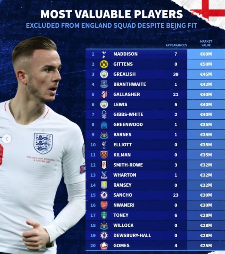 人才濟(jì)濟(jì)！德轉(zhuǎn)列落選三獅健康球員身價(jià)榜：20人不低于2500萬(wàn)歐