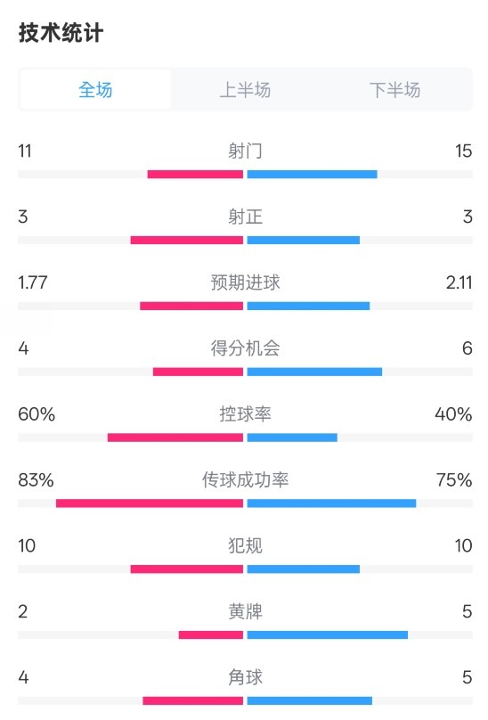 曼城2-2布萊頓數(shù)據(jù)：射門(mén)11-15，射正3-3，控球率60%-40%