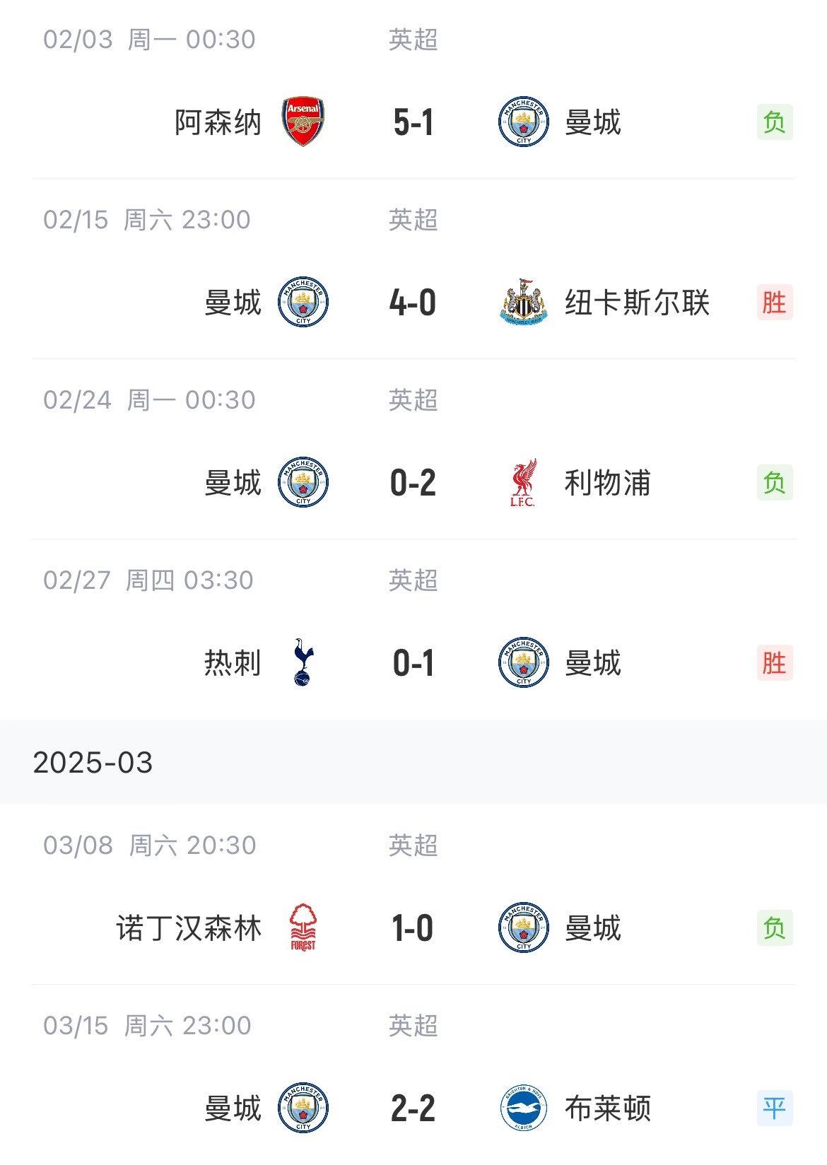 這狀態(tài)爭(zhēng)五也危！曼城近6場(chǎng)聯(lián)賽2勝1平3負(fù)，先賽只領(lǐng)先紐卡1分