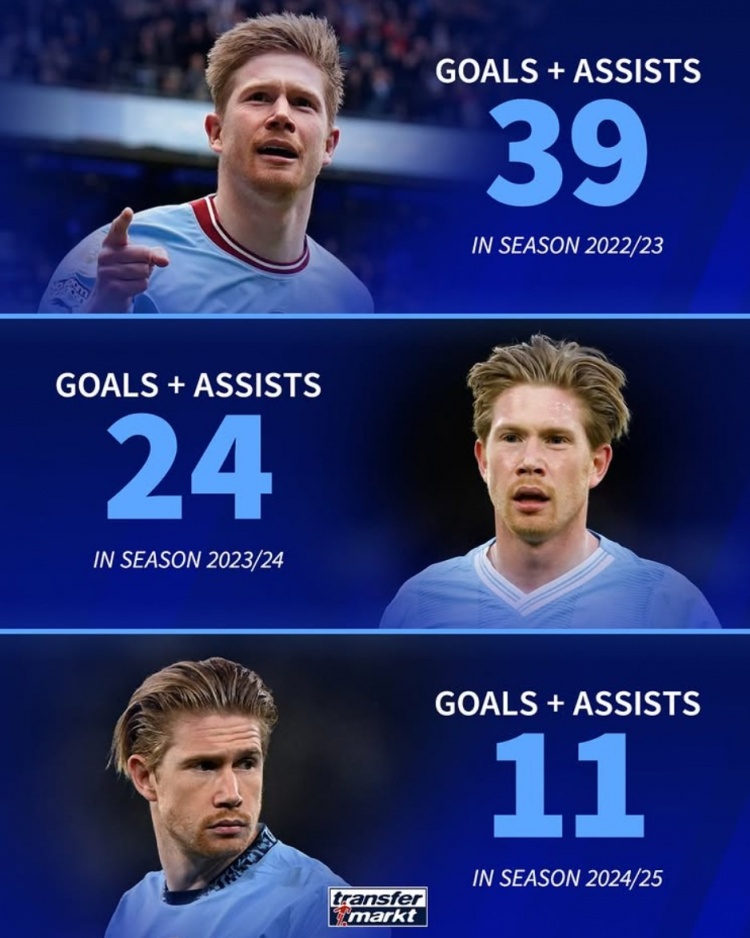 能否續(xù)約？33歲德布勞內(nèi)近3賽季參與進(jìn)球數(shù)逐年下滑：39→24→11