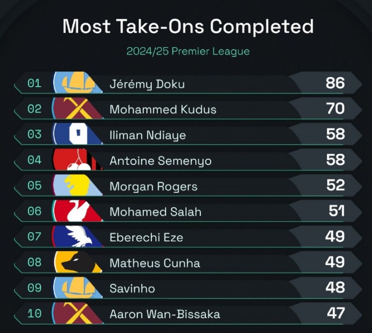 本賽季英超成功過人榜：多庫(kù)86次領(lǐng)跑，薩拉赫、薩維尼奧在列