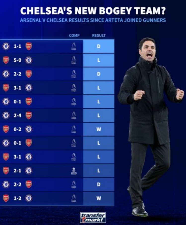 自阿爾特塔執(zhí)教阿森納12次對陣切爾西只輸兩場，近6場4勝2平