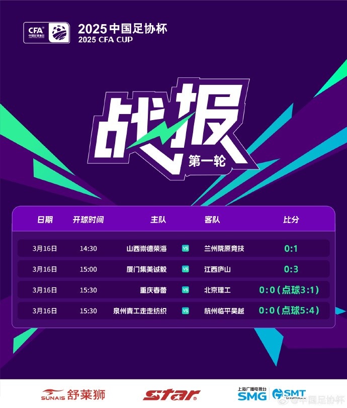 足協(xié)杯第1輪結(jié)束爭奪，蘭州隴原競技、廣州蒲公英等16隊晉級