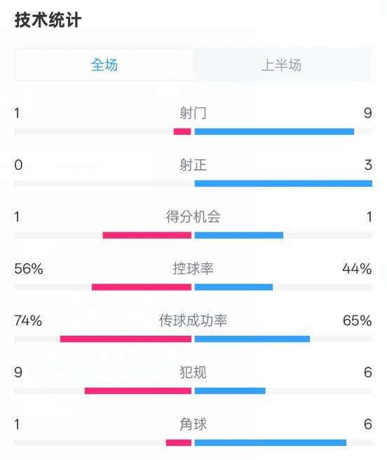 利物浦半場0-1紐卡數(shù)據(jù)：射門1-9，射正0-3，控球率56%-44%