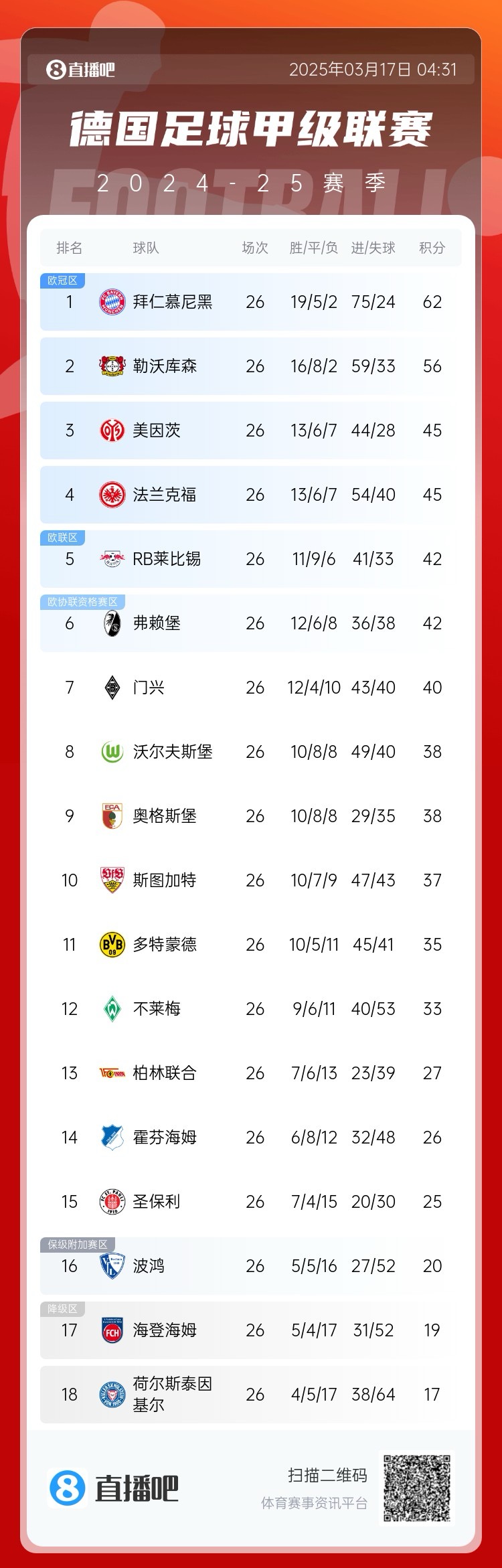 凱恩瑟瑟發(fā)抖？德甲積分榜：藥廠神奇翻盤！距榜首拜仁6分