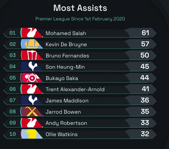 自B費首秀以來英超助攻榜：B費50次第三，僅次于薩拉赫&德布勞內(nèi)