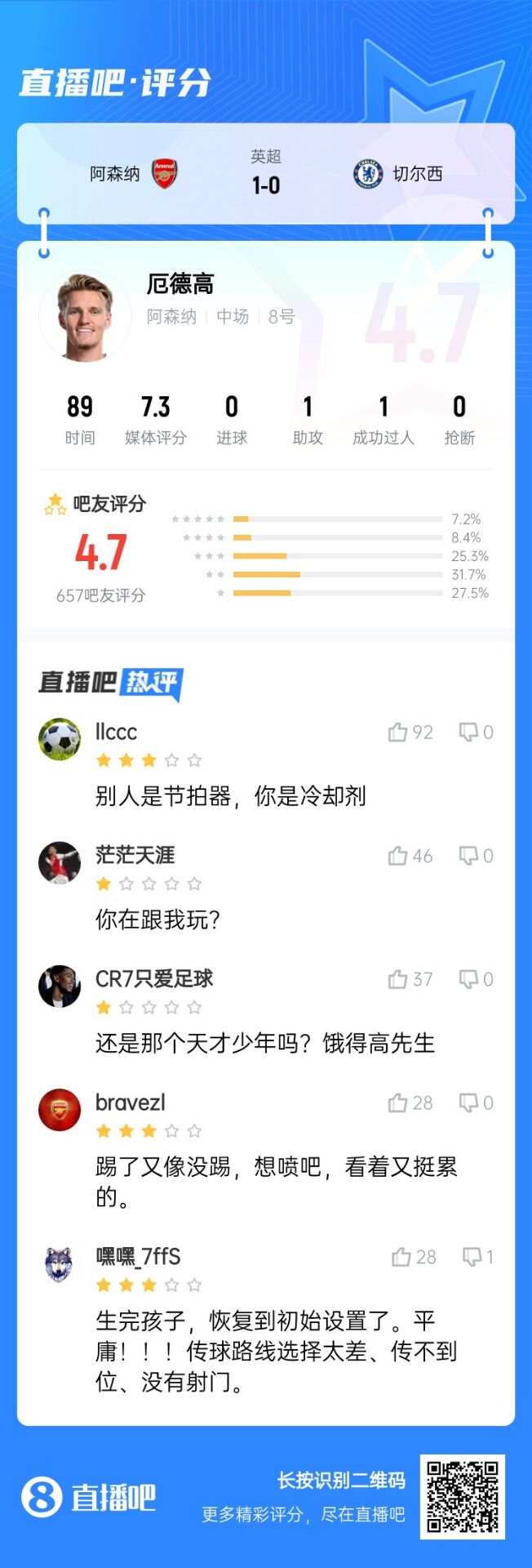 不滿意！厄德高送制勝助攻仍被球迷怒批：別人節(jié)拍器，你是冷卻劑