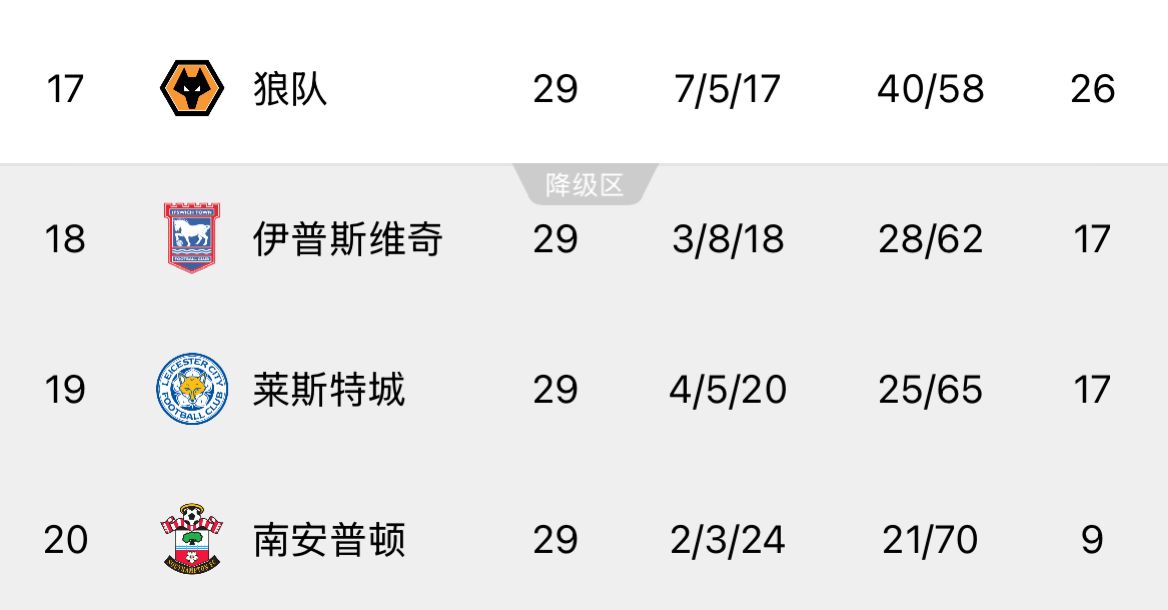 ??回天乏術(shù)！英超榜尾三隊(duì)又雙叒叕齊輸球，降級概率均超過99%