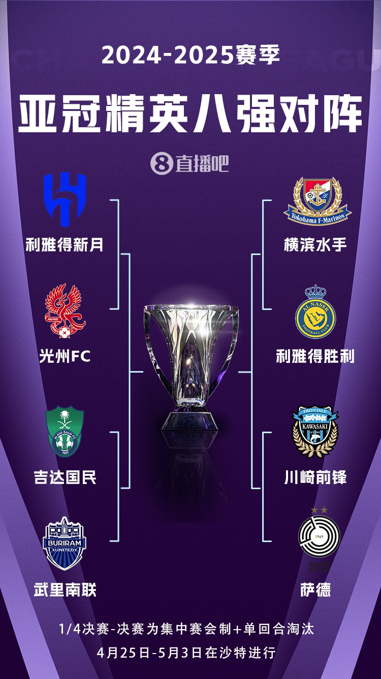 C羅沖冠！亞冠八強對陣：利雅得勝利vs橫濱水手，新月vs光州FC