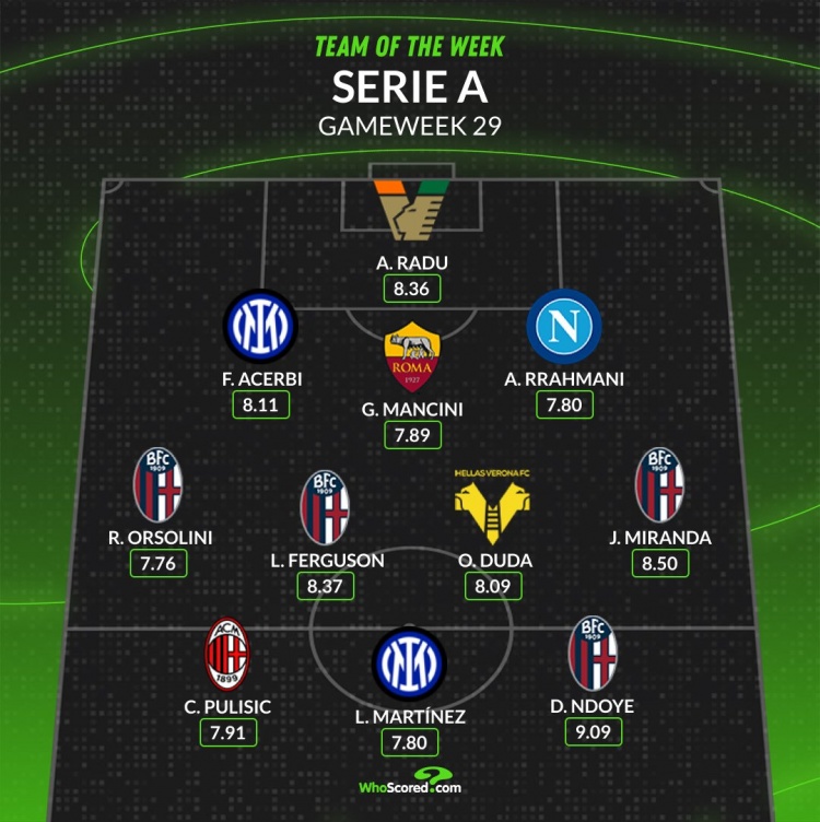 WhoScored意甲第29輪最佳陣：勞塔羅、普利西奇、阿切爾比在列