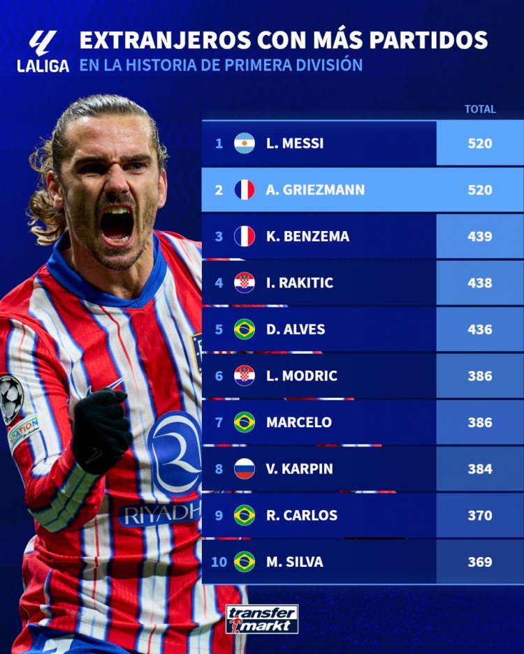 西甲歷史外援出場榜：梅西、格列茲曼520場居首，本澤馬439場第三