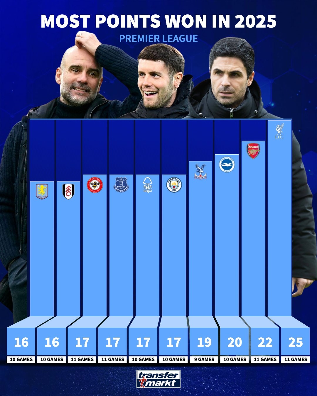 高歌猛進(jìn)！布萊頓2025年聯(lián)賽積分僅次于利物浦和阿森納