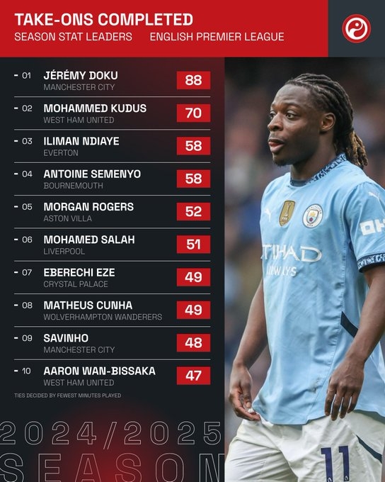 本賽季英超成功過人榜：多庫(kù)88次獨(dú)自領(lǐng)跑，薩拉赫、薩維尼奧在列