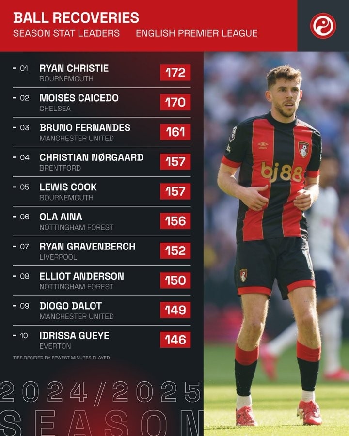 本賽季英超贏得球權(quán)榜：凱塞多170次第二，B費(fèi)、赫拉芬貝赫在列