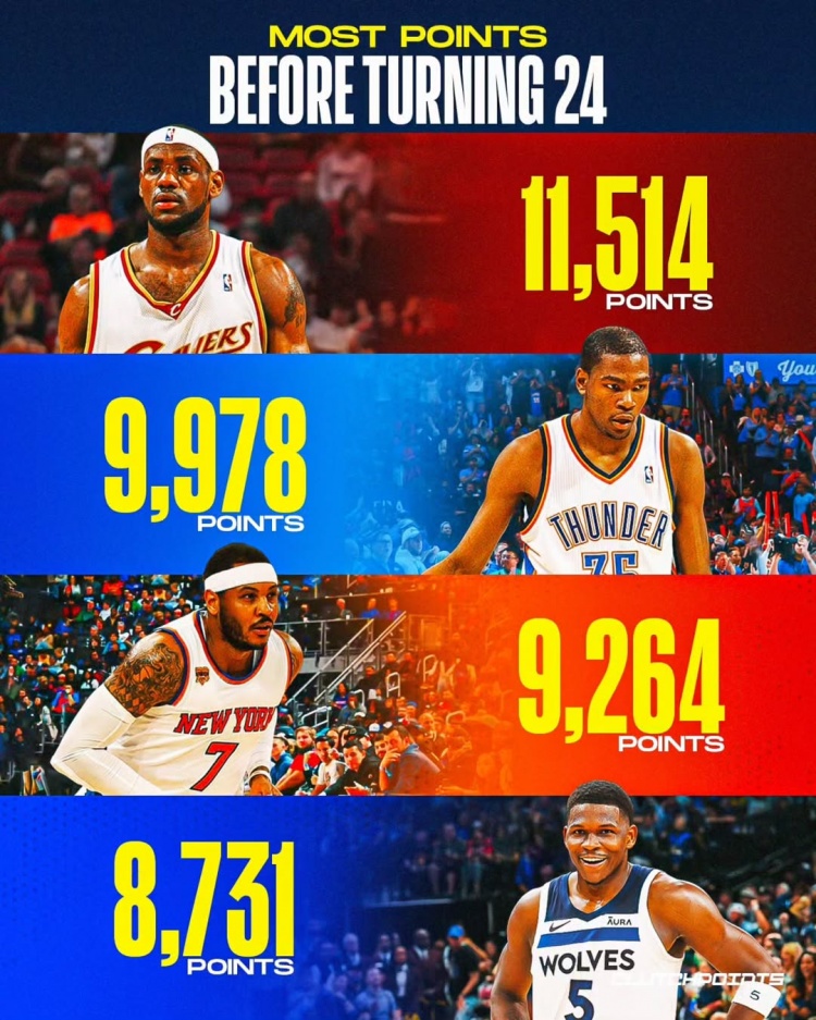 球星24歲前得分榜：華子8731登第4 詹姆斯斷檔第1 KD甜瓜分列2、3