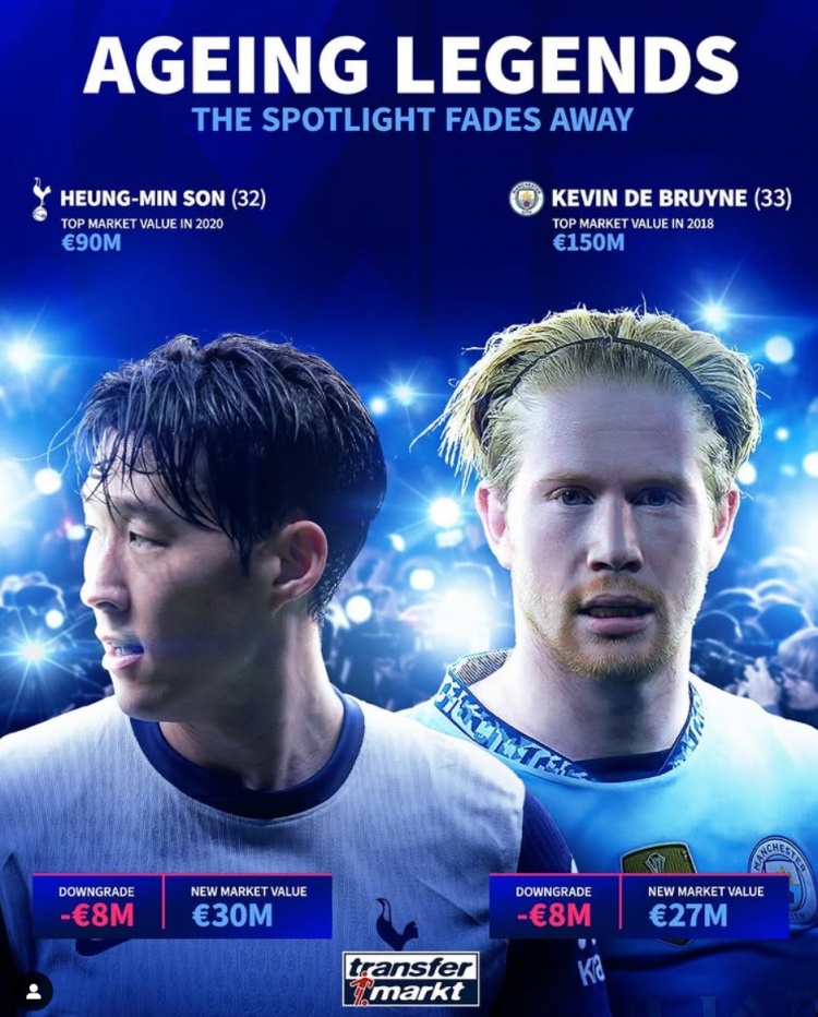 32歲孫興慜&33歲德布勞內(nèi)身價(jià)各降800萬歐，巔峰身價(jià)9千萬&1.5億
