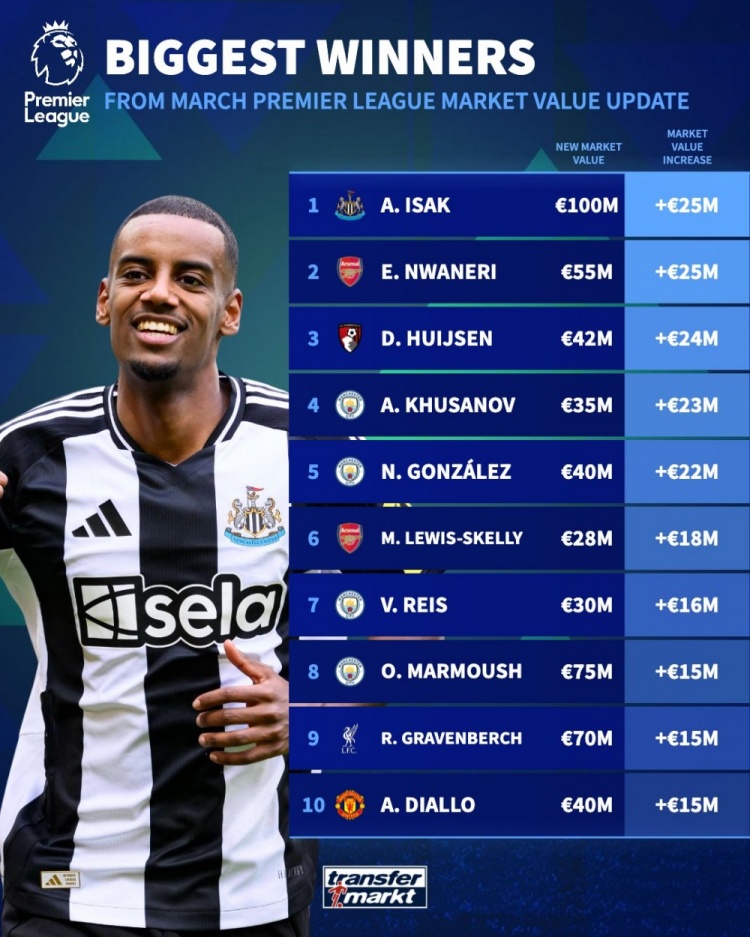 英超球員升值榜：伊薩克&恩瓦內(nèi)里均漲2500萬，懷森+曼城4將在列