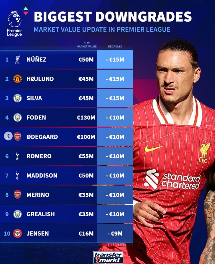 英超球員貶值榜：努涅斯&霍伊倫&B席均降1500萬，福登&厄德高在列