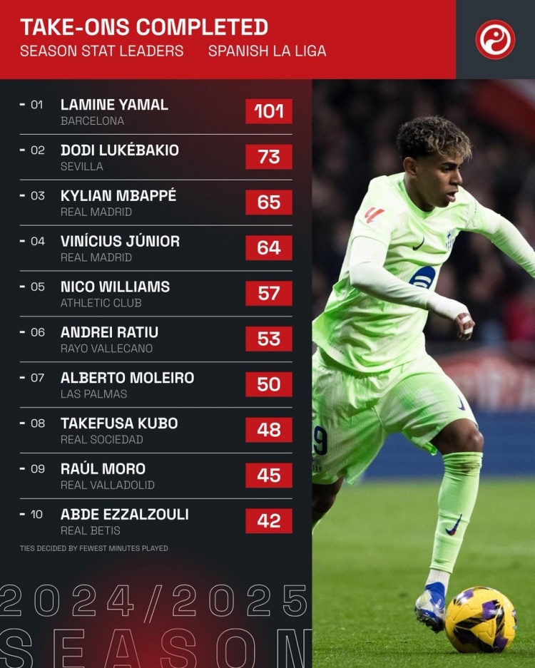 本賽季西甲成功過(guò)人榜：亞馬爾斷崖領(lǐng)跑，姆巴佩、維尼修斯在列