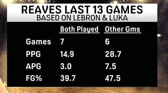 完美三當家？里夫斯在東詹一起出戰(zhàn)比賽場均14.9分其他場均28.7分