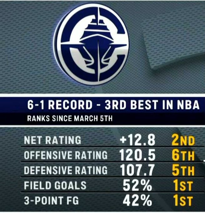 狀態(tài)火熱！快船過去七場多項(xiàng)數(shù)據(jù)聯(lián)盟前列 命中率&三分命中率第一