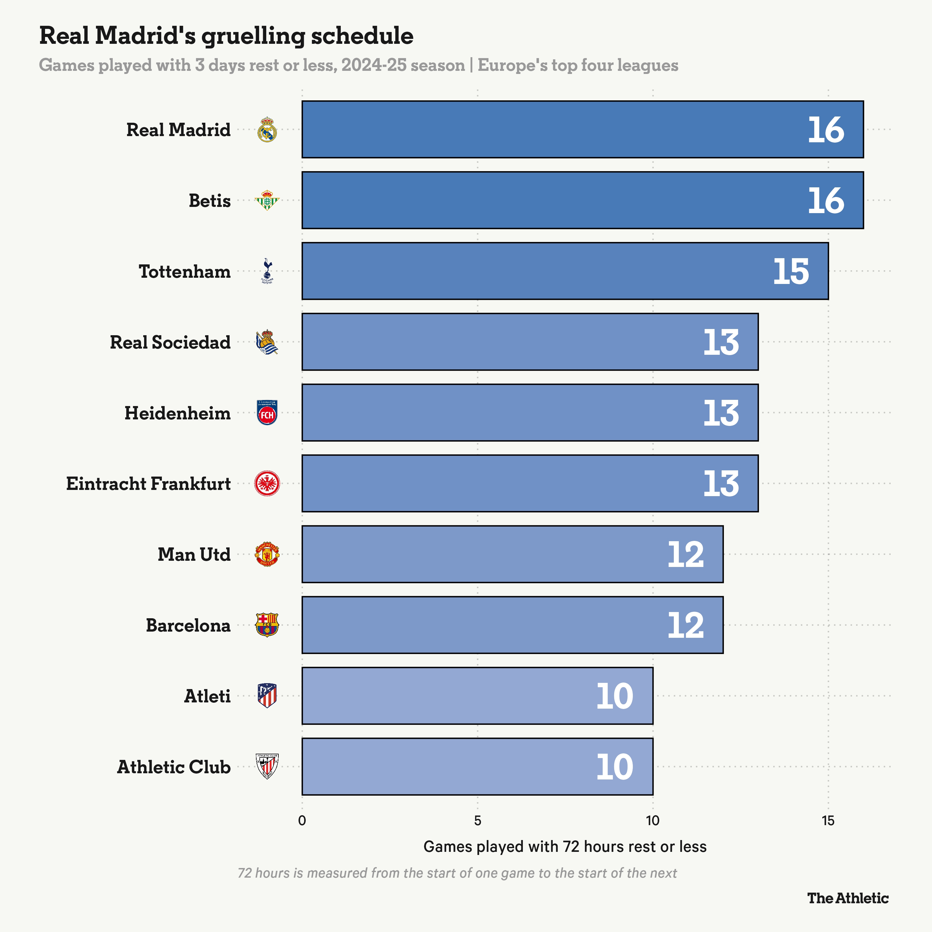 皇馬有16場賽前休息不多于72小時，與貝蒂斯并列歐洲4大聯(lián)賽最多