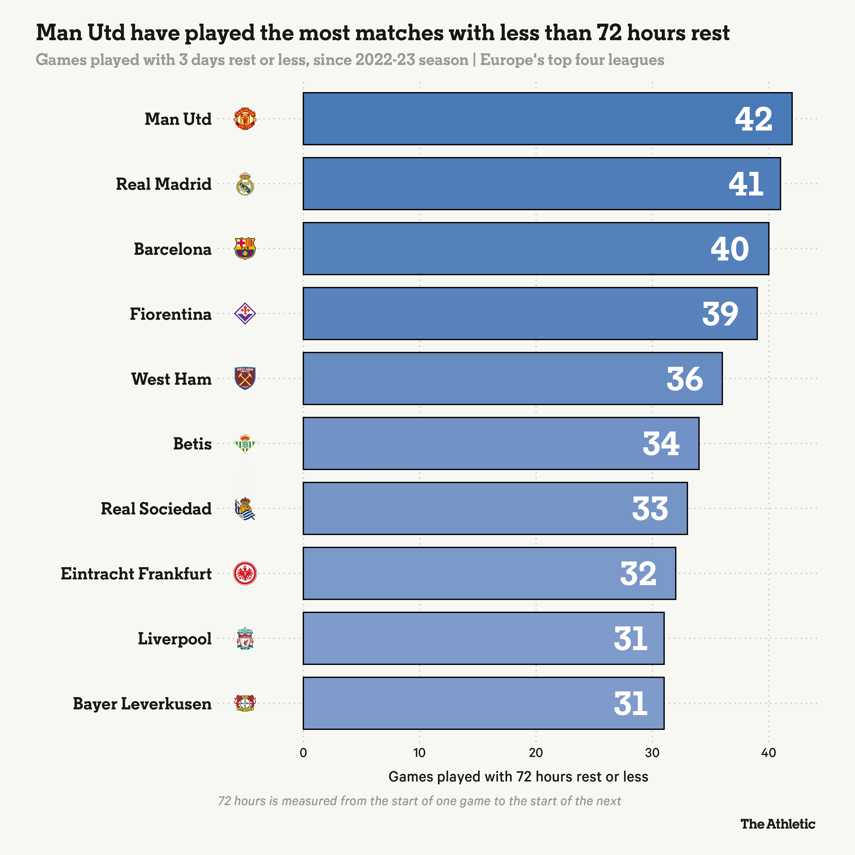 近3個賽季曼聯(lián)有42場比賽賽前休息少于72小時，歐洲4大聯(lián)賽最多