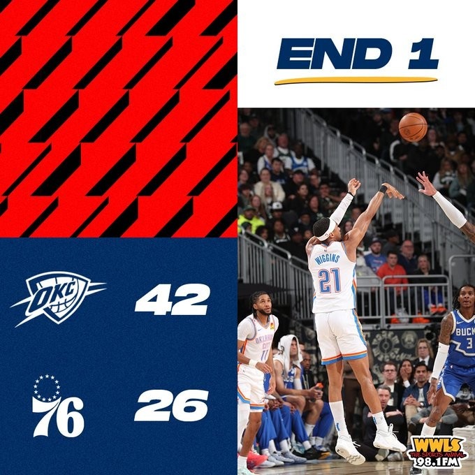 輪休主力仍火力十足！雷霆第一節(jié)轟下42分 創(chuàng)賽季首節(jié)新高